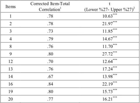 Table 3.  Item Analysis Results of Digital Reading Disposition Scale 