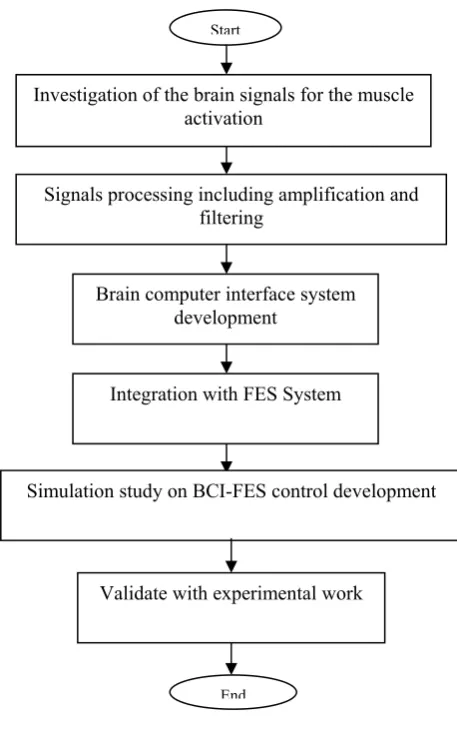 Figure 1a: Illustration for BCI-FES system     
