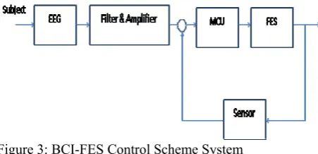 Figure 2: Effects of SCI  