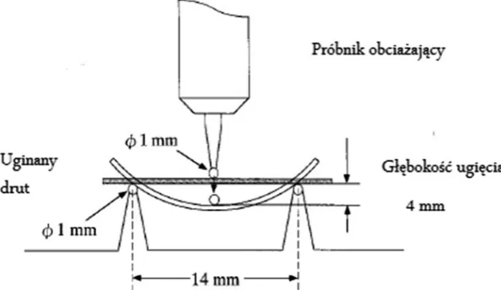 Fig. 1. The diagram according to the assumption of the three point test