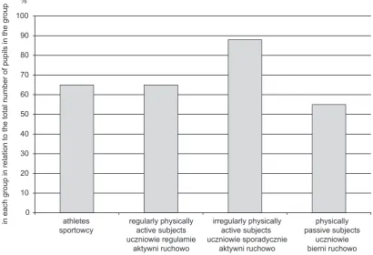 Fig. 1. The proportions of students not consuming alcohol in the last 30 days in each group in relation to the total number of students in the group