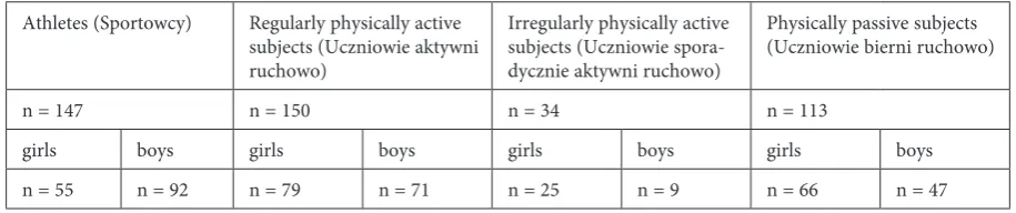 Table 1. The division of respondents into four groups according to the declared level of physical activityTabela 1