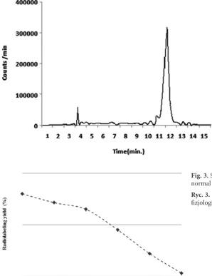 Fig. 3. Stability of the 99mTc-TMC complex in normal saline 