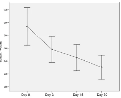 Fig. 1. Statistical analysis of the changes in the weights of the subjects for the diabetic model showed a signifi-cant decrease on a general linear model (p < 0.05)