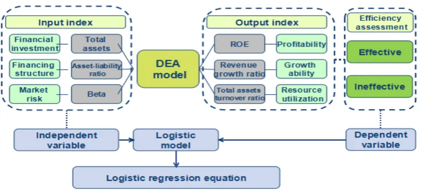 Figure 3. Structure of two-stage empirical research  