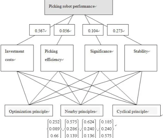Figure 2: Improved target layer to project layer hierarchical structural chart 