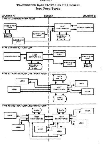 FIGURE 1TRANSBORDER DATA FLows CAN BE GROUPEDFoUR 
