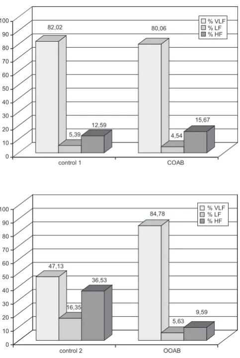 Fig. 4. Percentage participation in total power of particular spectral components in control and COaB rats