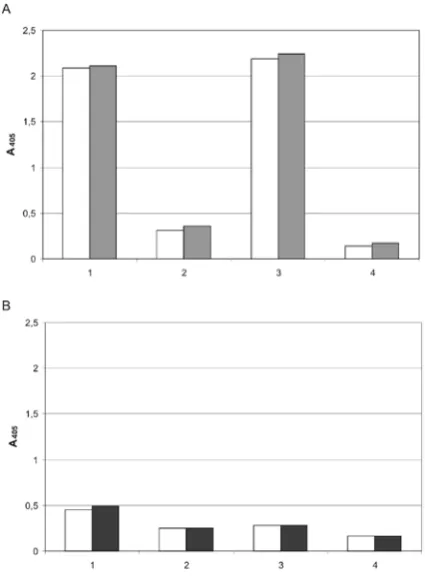 Fig. 2. Assessment of Lewis b and H type 1 structures on Helicobacter pylori. Strains (1, 2, 3, 4) were not affected (white columns) or were allowed to react with Lewis b – HSA (grey columns) (A) or H type 1 – HSA (black columns) (B) before the reaction wi