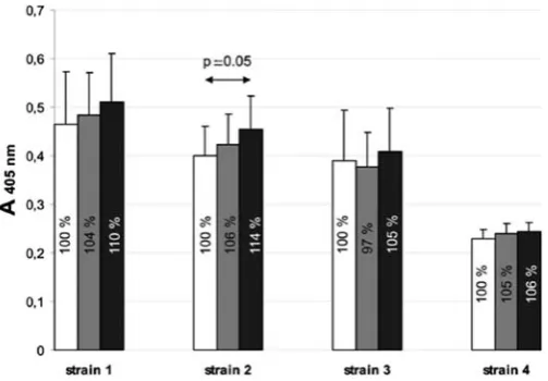 Fig. 4. H type 1 addition effect on Helicobacter pylori binding to MUC1 mucin (n = 10) selectively captured by anti MUC 1 antibody