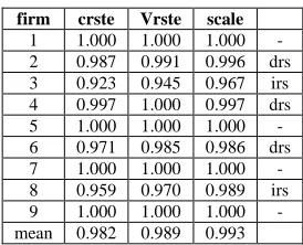 TABLE 2 OUTPUT DATA  