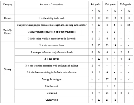 Table 1.  Students' answers about energy definition 