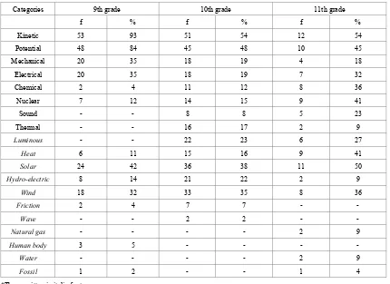 Table 2.  Students' answers about energy types 