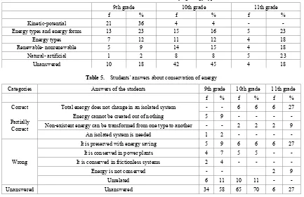 Table 4.  Students' answers about classifying energy types 