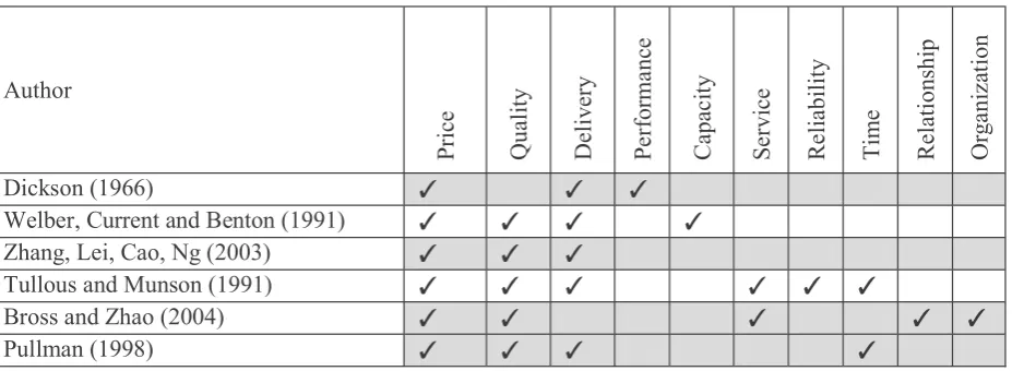 Table 1 : Previous study on criteria for supplier selection