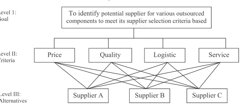Figure 1 : AHP model 