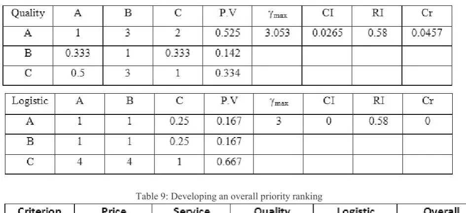 Figure 2: Performance of supplier with respect to criteria 