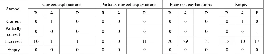 Table 1.  Explanation type frequency by symbol and explanation accuracy 