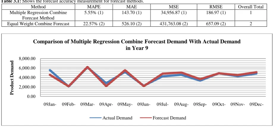 Table 3.1: Shows the forecast accuracy measurement for forecast methods. Method MAPE MAE 