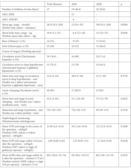 Table 1. The clinical data of the analyzed group of children, with the division into the aKI1 and aKI0 groups of patientsTabela 1