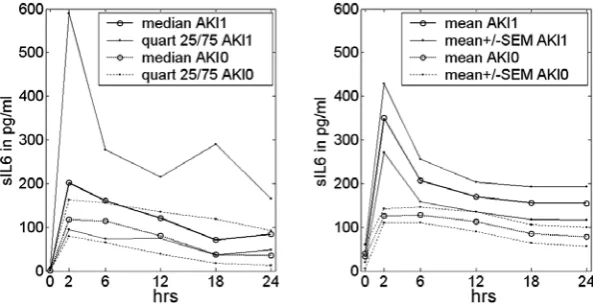 Fig. 1. comparison of sIL6 values distributions for the aKI1 and aKI0 groups, depending on time