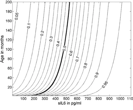 Fig. 2. The graph of the constant risk lines of aKI development resulting from the determined regression model both for sIL6 at 2 hrs after cPb and logarithm of age (Table 4) 