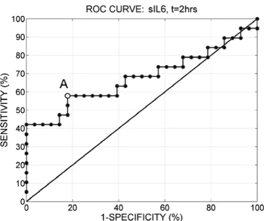 Fig. 5. sIL6 concentration ROc curve at 2 hrs after cPb for aKI development