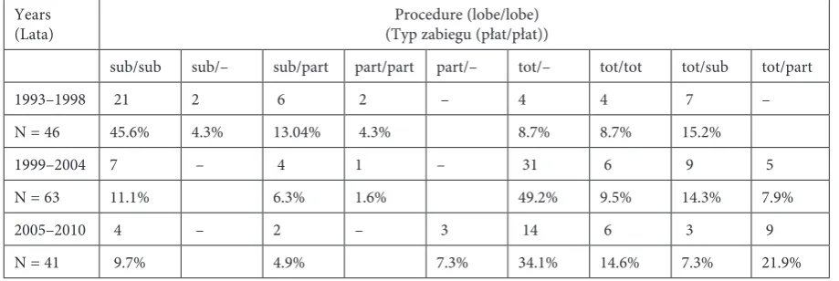 Table 2. Surgical procedures performed in the analyzed periods of time (sub – subtotal, part – partial, tot – total lobectomy)Tabela 2