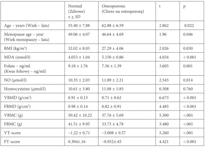 Table 1. Characteristics and the results of comparison between normal and osteoporotic postmenopausal womenTabela 1