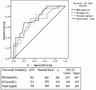 Fig. 1. ROC curves, AUC values and standard error, p value and 95% CI of AUC of MDA, NO and folateRyc