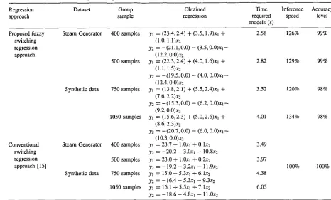 Table 11. Fuzzy switching and conventional regression models: details of performance comparisons 