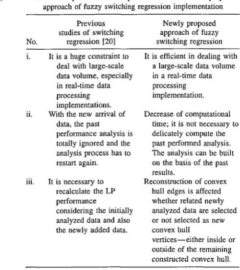 Table I. Comparison between previous studies and the proposed approach of fuzzy switching regression implementation 
