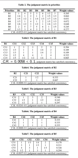Table 2. The judgment matrix in priorities 