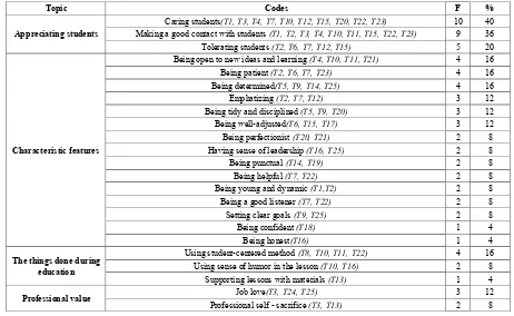 Table 4.  Teachers’ views about features providing them to be more successful than other colleagues 
