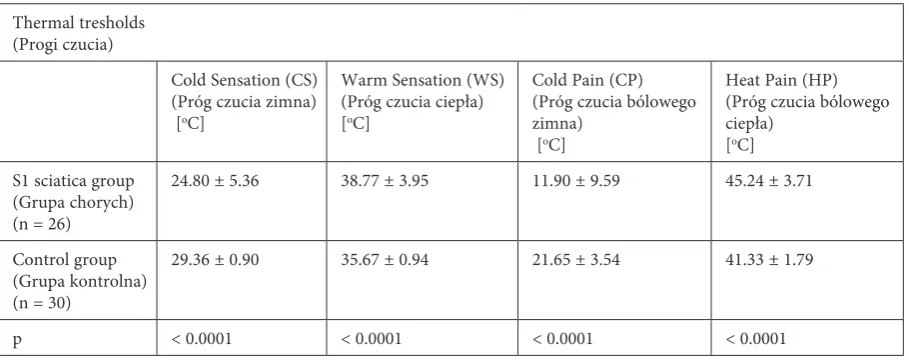 Table 2. Thermal thresholds in the S1 dermatome on the symptomatic side in preoperative S1 sciatica patients and healthy controlsTabela 2