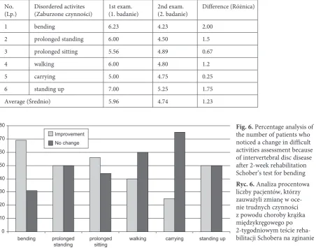 Table 1. average grading of activity disorders and their changes after 2-week rehabilitation periodTabela 1