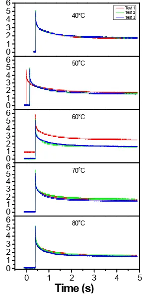 Figure 2: Pressure versus time 