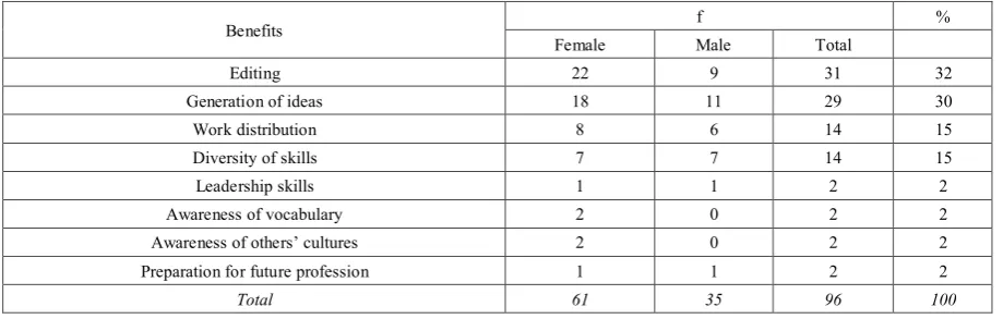 Table 4.  Comparison between genders 