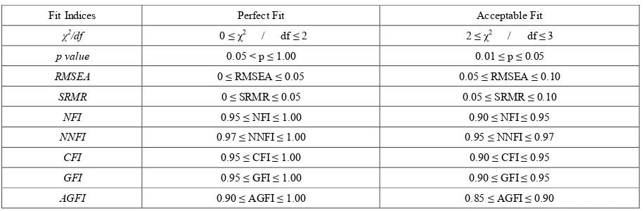 Table 1.  Fit Criteria [41-45] 