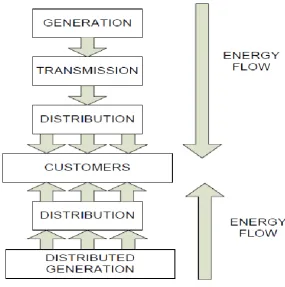 Figure 1.2: New industrial conception of the electrical energy supply 