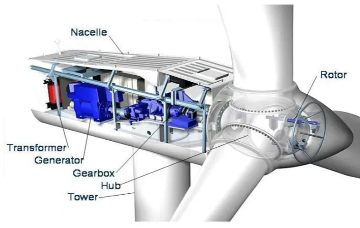 Figure 2.2: Schematic operation diagram of a wind turbine [12] 
