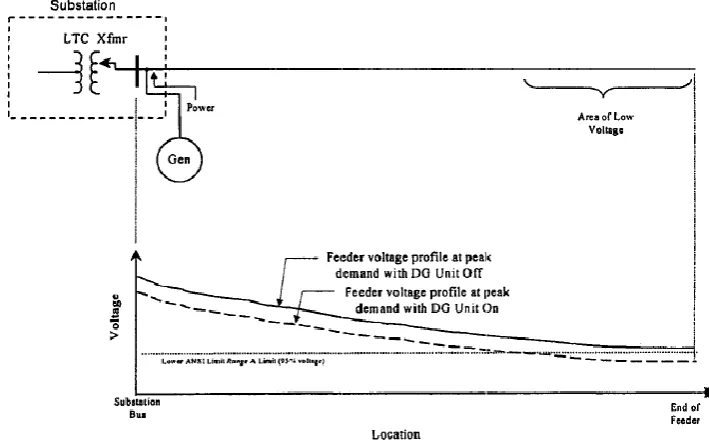 Figure 2.5: Voltage profiles with and without DG [3] 