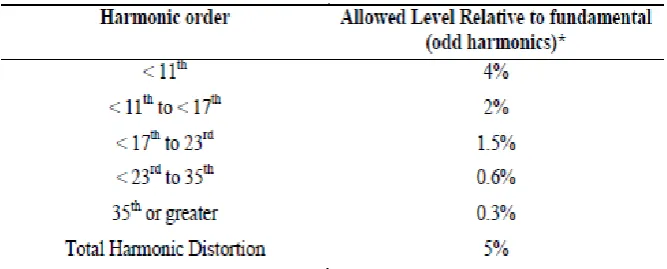 Table 2.2: Harmonic current injection for DG per IEEE 519-1992 