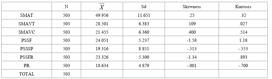 Table 1.  Skewness and Kurtosis Values of the Dependent and Independent Variables 