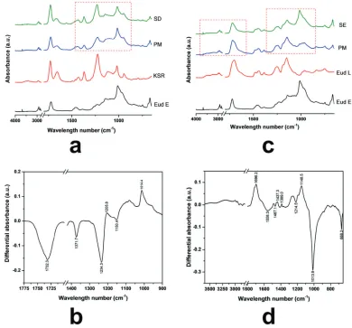 Figure 2. (a) FTIR Spectra of Eudragit E (Eud E)-Kollidon SR (KSR) inter-polymer complexes (IPCs); (b) differential spectra of PM and Eud E-KSR IPC; (c) Eud E-Eud L IPC; and (d) differential spectra of PM and Eud E-Eud L IPC