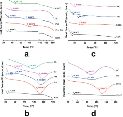 Figure 3. (a) FTIR Spectra of Eudragit RS (Eud RS)-Kollidon SR (KSR) inter-polymer complexes (IPCs); (b) differential spectra PM and Eud RS-KSR IPC; (c) Eud L-KSR IPC; and (d) differential spectra of PM and Eud L-KSR IPC