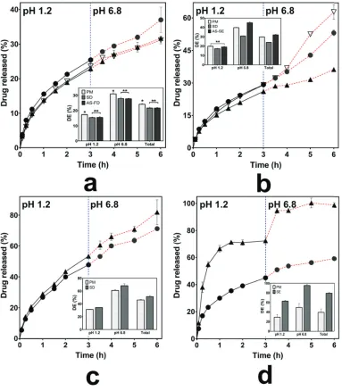 Figure 4. Drug release profiles of (a) Kollidon SR (KSR)-Eudragit (Eud) RS, (b) KSR-Eud L, (c) KSR-Eud E, and Eud E-Eud L inter-polymer complexes using spray drying (solvent evaporation for Eud E-Eud L) (▲) and anti-solvent (∇) and their physical mixturees