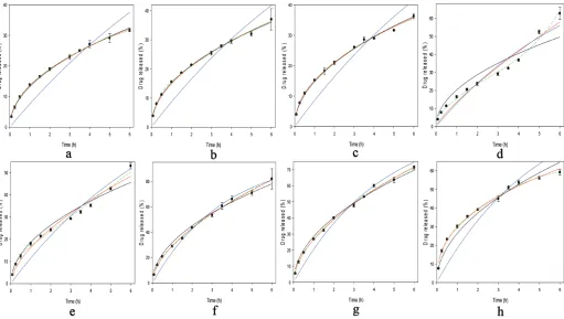 Figure 5. Score plot of principal component analysis of the drug release profiles at (a) pH 1.2, (b) pH 6.8, and (c) total drug released.