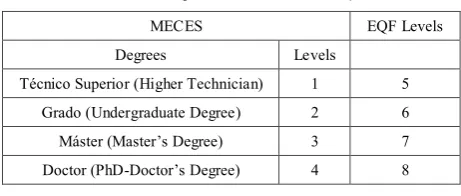 Table 1.  Equivalences MECES & EQF 