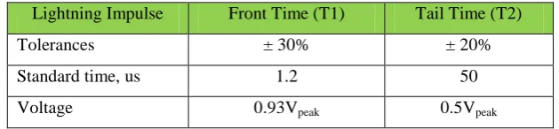 Figure 2.8 : The standard lightning impulse voltage waveform [11] 